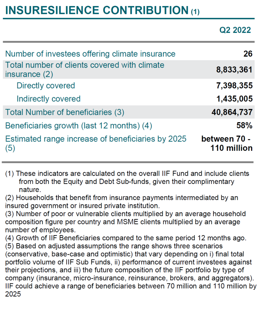 IIF Impact Q2 2022